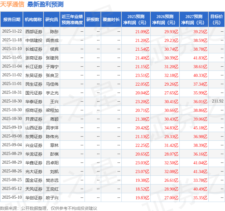 天孚通信：11月27日组织现场参观活动，广发证券、东吴证券等多家机构参与