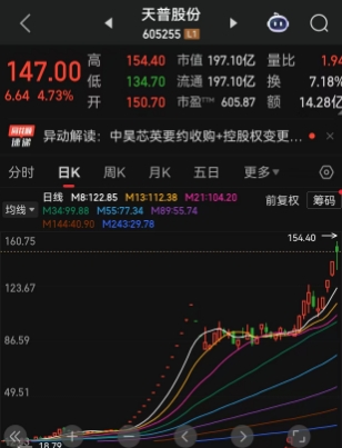 盘中达成年内10倍涨幅“里程碑”后，天普股份再遭停牌核查，严重偏离上市公司基本面，两个多月以来上演“四进宫”