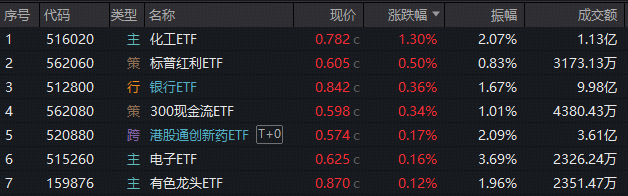 ETF日报｜科技股冲高回落，电子板块惊现百亿买单！化工悄然逆袭，516020收涨1.3%，银行再秀防御力，银行ETF放量转阳
