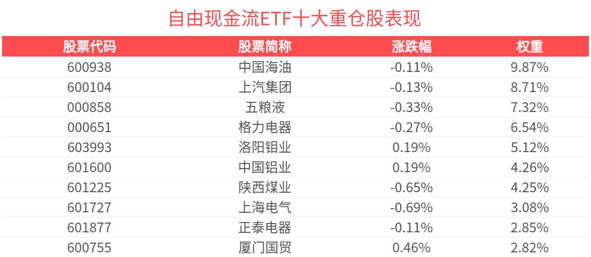 自由现金流ETF(159201)连续15天净流入，合计“吸金”18.75亿元