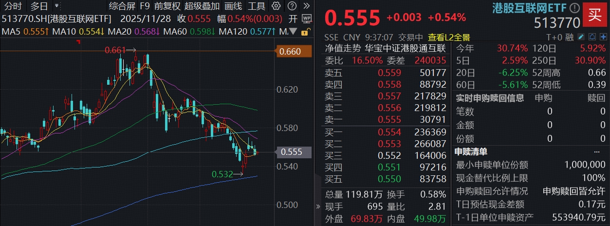 ETF盘中资讯|美联储降息预期飙升至86.9%！南向资金连续11日爆买阿里，港股AI步入击球区？