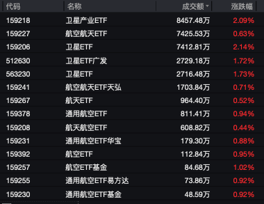 可复用火箭明日首飞！卫星产业ETF（159218）成交超8000万同类居首