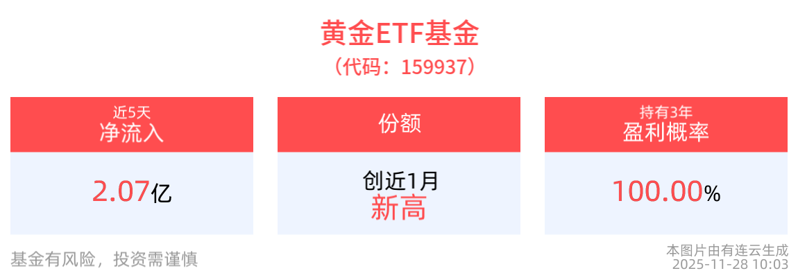 金价升破4200美元，黄金ETF基金(159937)涨近1%，机构持续看好黄金上行趋势