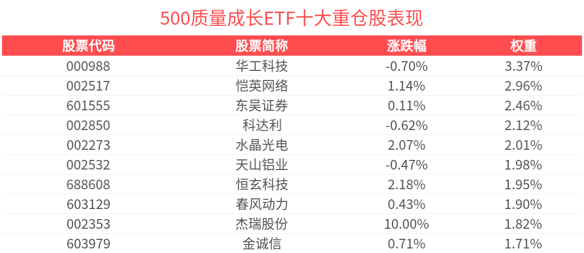 中港IPO全球占比显著提升，工业科技先进制造领跑，500质量成长ETF(560500)盘中涨0.27%