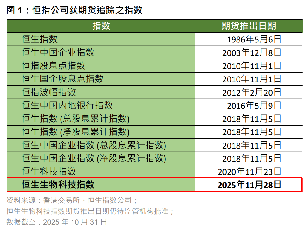 港股股指期货重磅出新！恒生生物科技指数期货今日推出！对ETF投资者意味着什么？