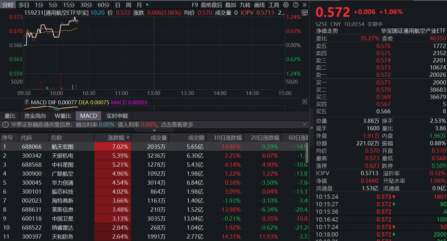 ETF盘中资讯|商业航天纳入国家航天发展总体布局！通用航空ETF（159231）涨1.06%