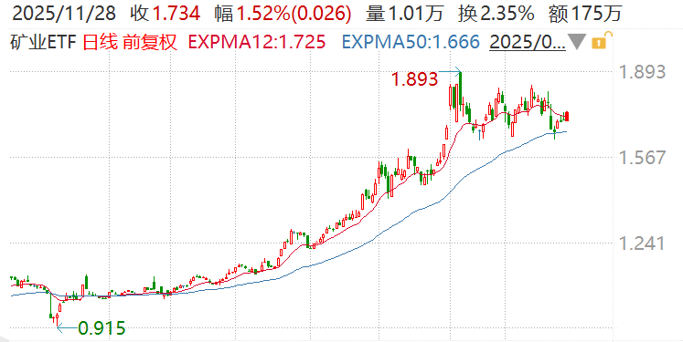 ​美联储降息+AI需求双轮驱动，有色矿业再度爆发！