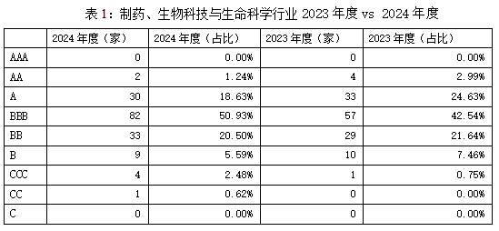 制药、生物科技和生命科学行业A股上市公司ESG评级结果对比分析：基于2023-2024年度数据