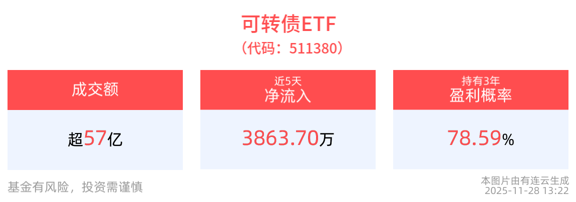 转债抗跌属性凸显，可转债ETF(511380)盘中持续上行