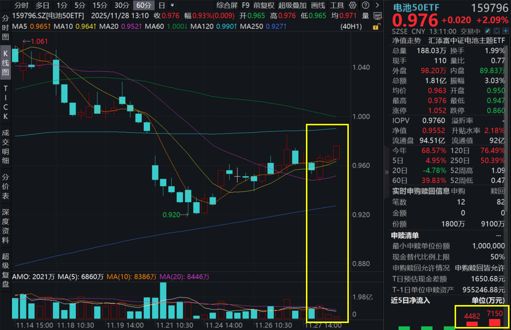 电池板块午后冲高，正极龙头湖南裕能涨超10%！电池50ETF(159796)涨超2%，近2日吸金超1.1亿元！固态电池拂晓将至？厂商量产时间全统计！