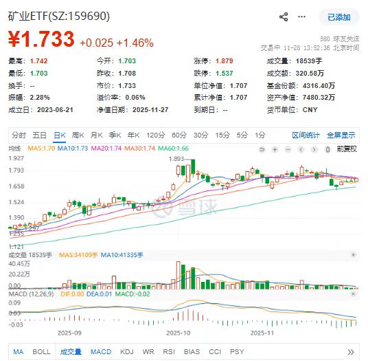年内涨近80%，“有色放大器”矿业ETF(159690)盘中一度涨近2%，盛新锂能、中矿资源领涨