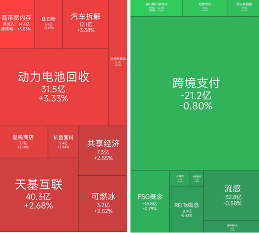钛白粉板块走强，28位基金经理发生任职变动