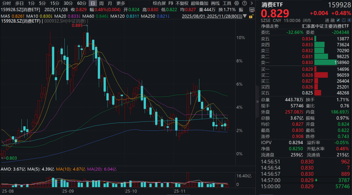 茅台散瓶批发价跌破1600元，再创新低！四川婚假由5日延长至20日，乳制品走强！消费ETF(159928)再度收红！