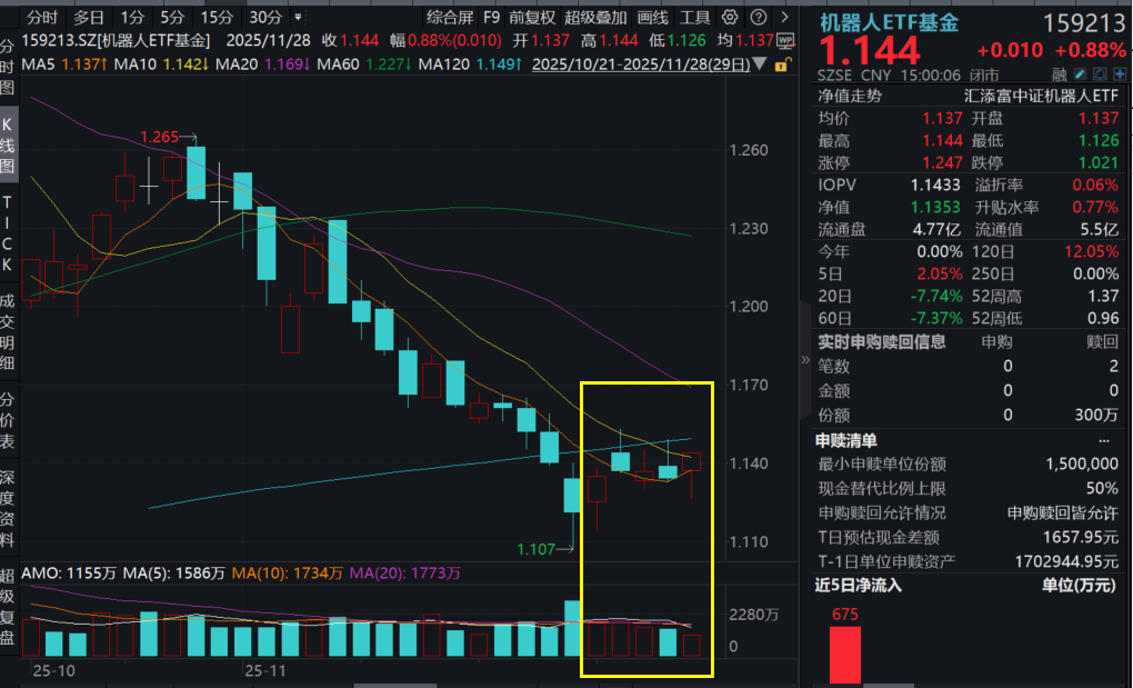 速度VS泡沫？事关人形机器人，重磅发声！机器人ETF基金(159213)技术面释放信号！雷军：未来5年人形机器人将大规模进厂！