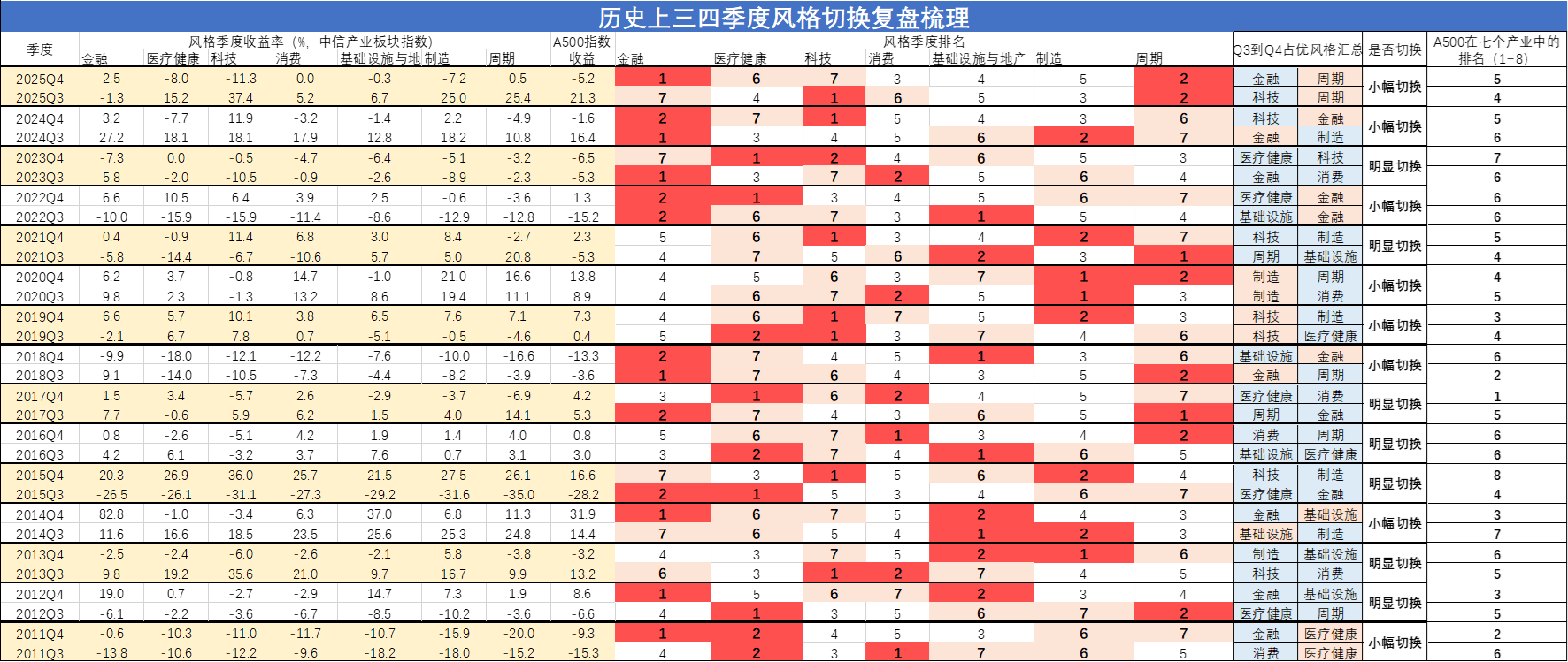 三四季度风格突变，如何守住你的收益不被“轮动”偷走？