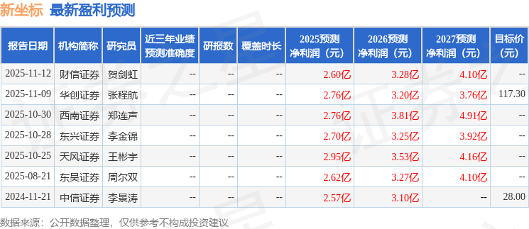 新坐标：11月17日接受机构调研，民生证券、金元顺安基金等多家机构参与