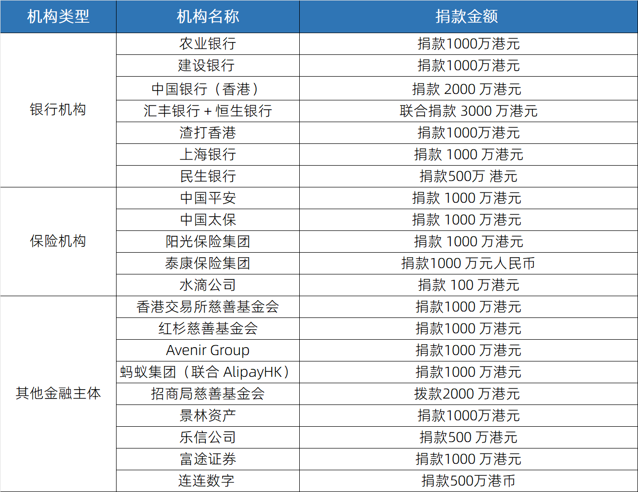 21家金融机构捐款金额一览，累计捐超2亿港元驰援香港大埔火灾救援