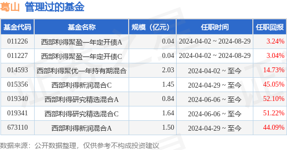 西部利得鑫泓增强债券A基金经理变动：增聘葛山,计旭为基金经理