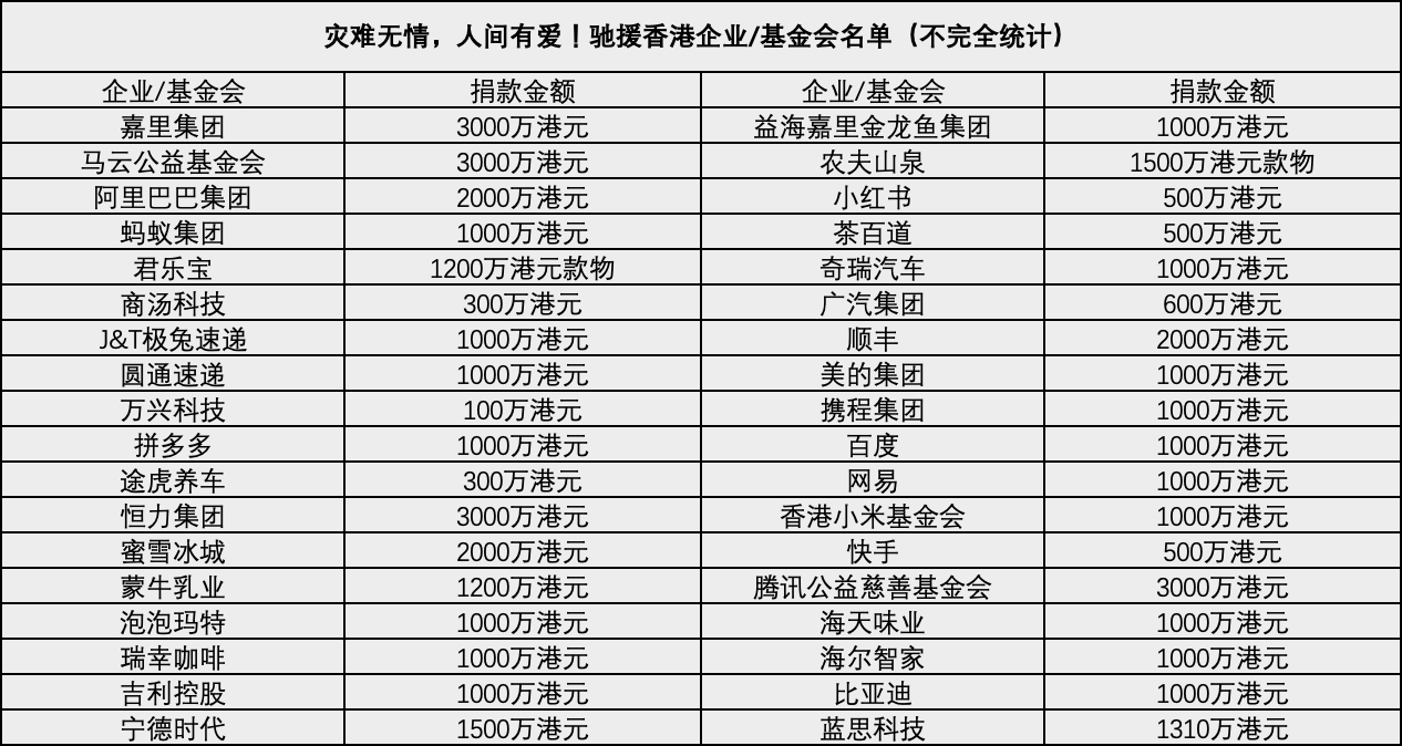 同心救灾，共渡难关！超百家企业硬核驰援香港大埔
