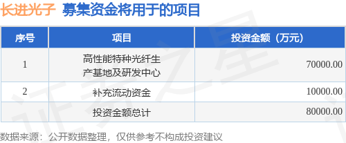IPO动态：长进光子拟在上交所科创板上市募资7.8亿元