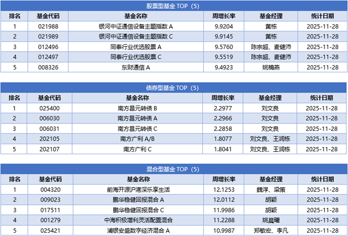 一周基金回顾：FOF密集发行，偏债策略成配置主线