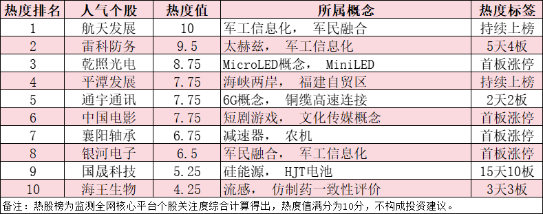 今日十大热股：航天发展领衔热股榜，雷科防务5天4板强势连涨，乾照光电MicroLED概念爆发涨停