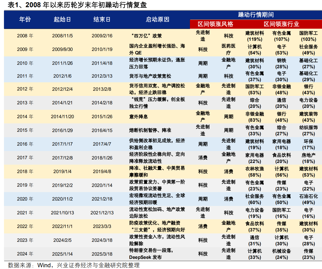 跨年行情能否如期启动？机构：主要指数调仓提升科技权重，看好科技成长成为突破胜负手