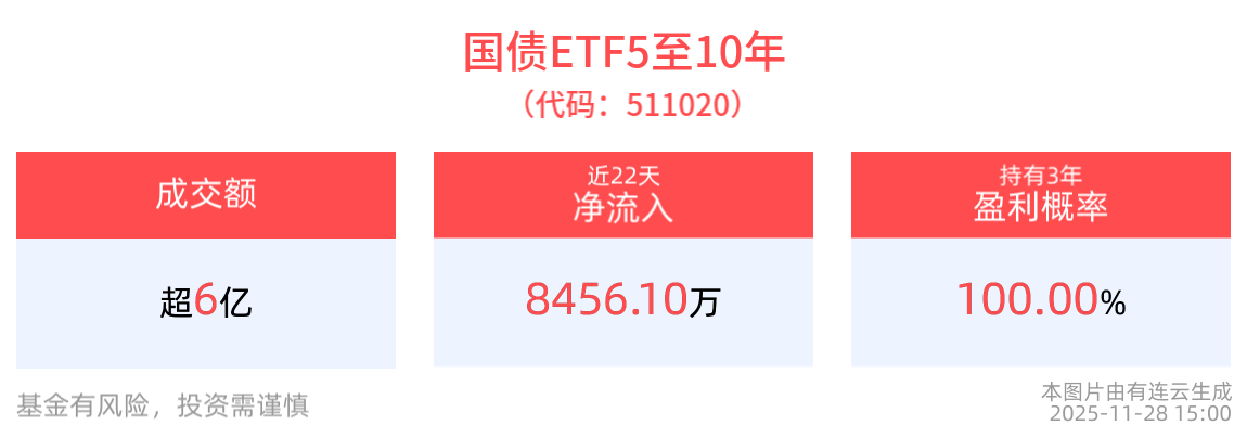 成交额超6亿元，国债ETF5至10年(511020)近22个交易日净流入8456.10万元