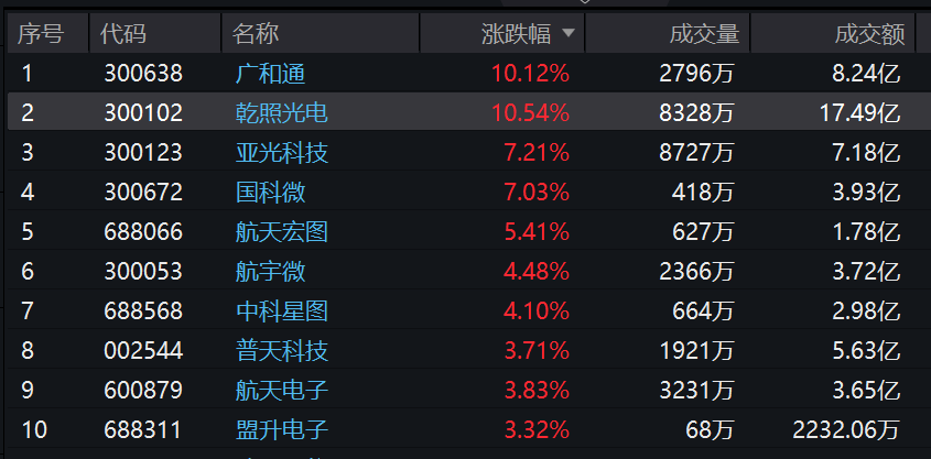 官宣！商业航天司成立，卫星ETF(159206)持续活跃，成分股乾照光电、广和通领涨