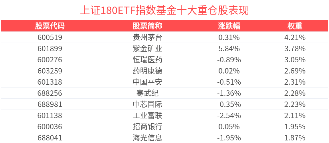 有色金属走强，上证180ETF指数基金(530280)红盘向上