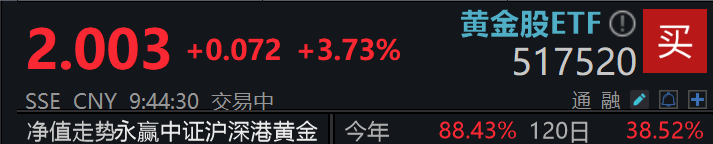 美联储降息预期持续升温，全市场规模最大的黄金股ETF(517520)高开高走涨超4%