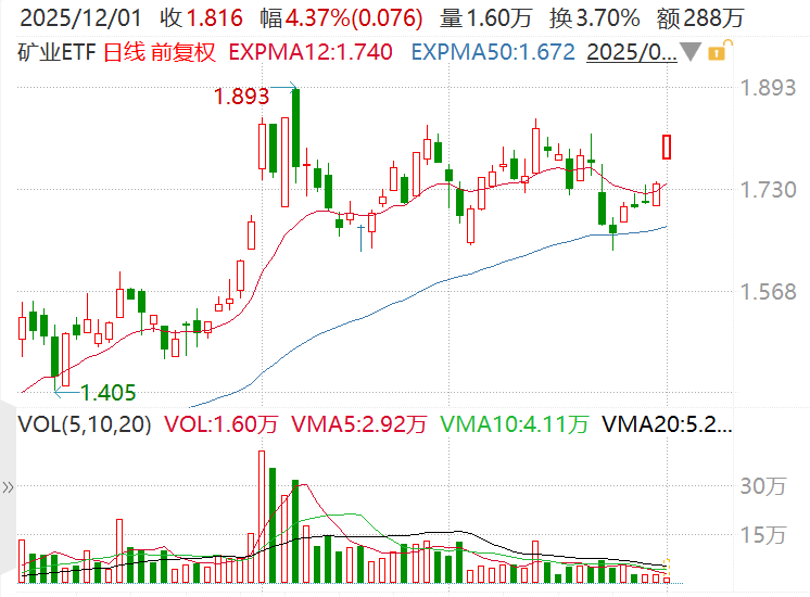 白银逼仓凸显稀缺性，黄金看涨至5000美元，机构：关注有色矿业