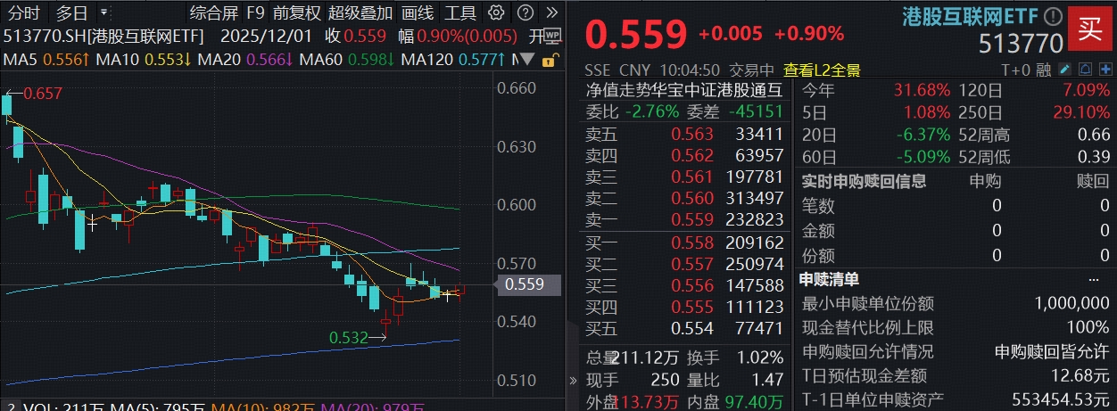 ETF盘中资讯 | 港股AI盘中走强，阿里巴巴涨超3%！美团水下拉升，“外卖亏损在上季度已经达峰”