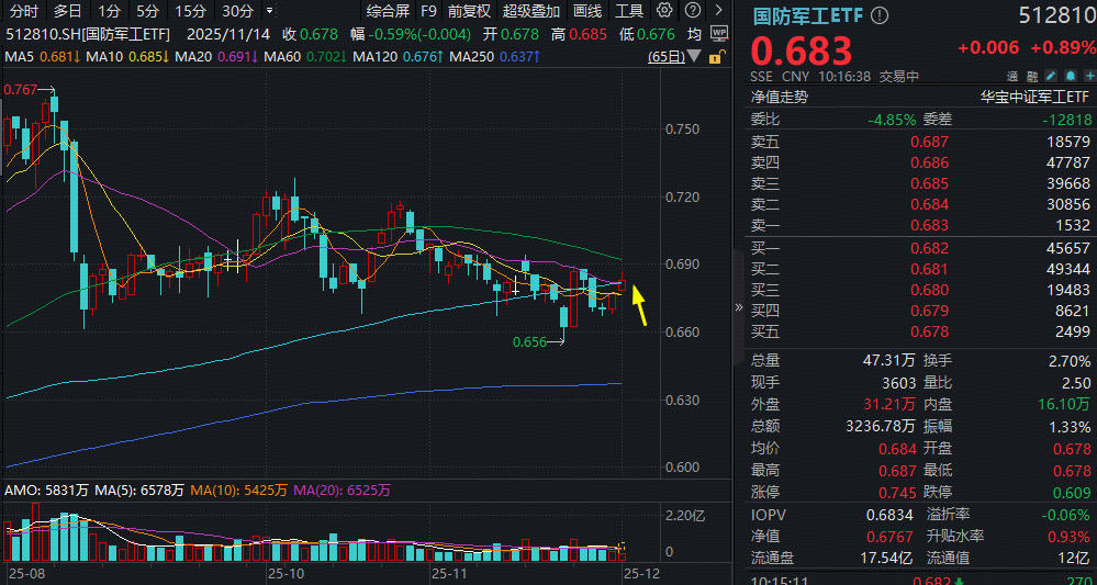 ETF盘中资讯 | 商业航天司，来了！龙头股12天8板，国防军工ETF（512810）强势收复半年线！