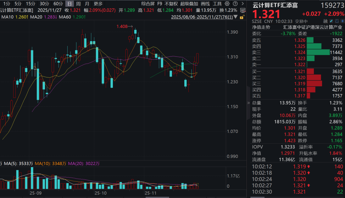 豆包手机助手发布技术预览版，阿里上调AI投入指引！阿里巴巴、中际旭创涨3%！云计算ETF汇添富(159273)涨超2%！
