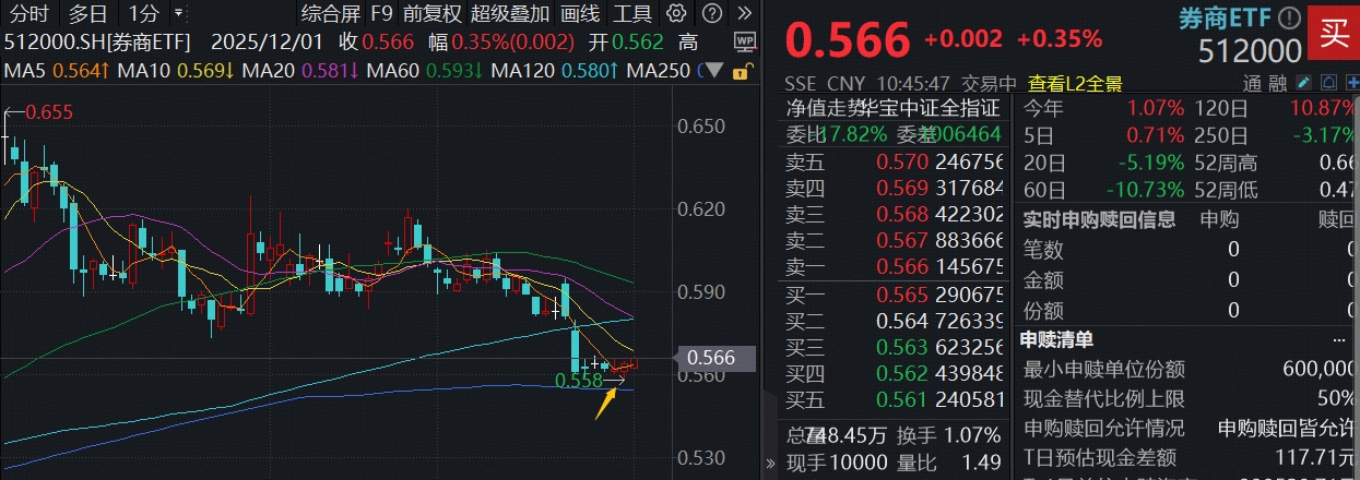 ETF盘中资讯 | 券商继续磨底，顶流券商ETF（512000）低调三连阳，单周再度吸金近5亿元，居同类首位！