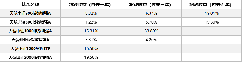 宽基全覆盖，细分有锐度 天弘基金指数业务覆盖1281万户持有人