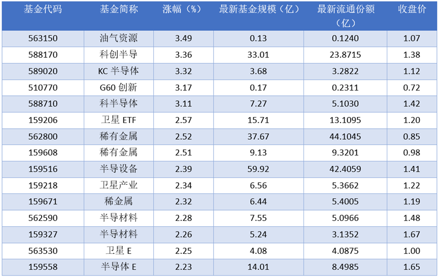 场内ETF资金动态：2025年11月28日油气资源上涨