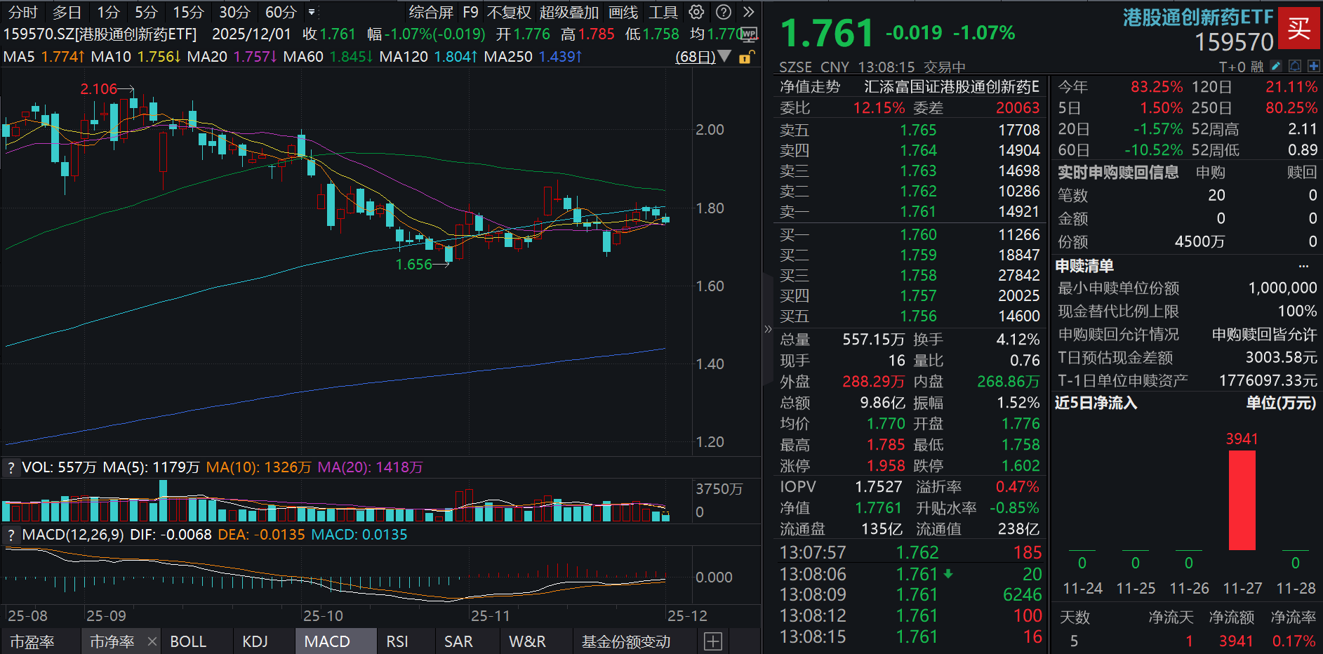 信达生物银屑病新药获批，百利天恒首笔2.5亿美元里程碑到账！港股通创新药ETF(159570)回调超1%，8000万元资金狂涌！