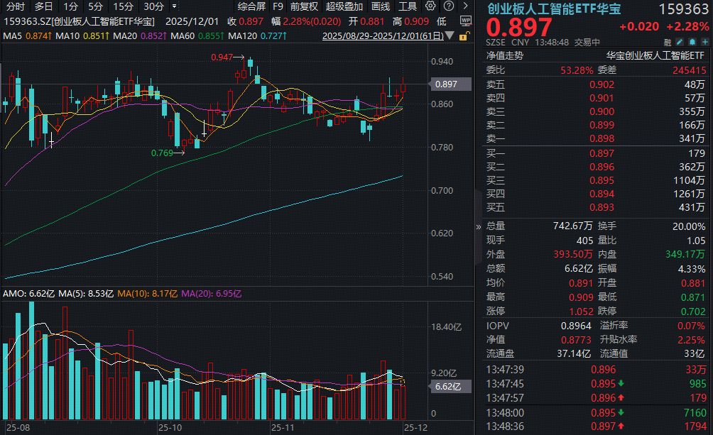 ETF盘中资讯 | 算力走强，创业板人工智能ETF（159363）放量上涨2%！光模块头部厂商加速扩产，业绩进入新一轮爬坡期