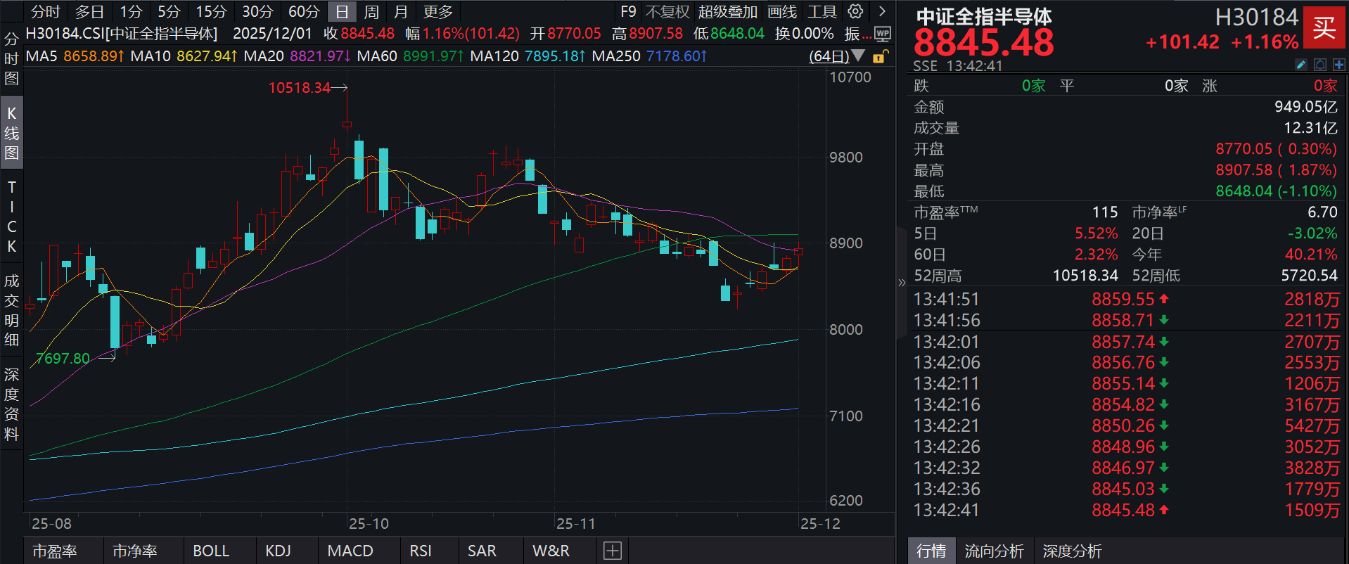 存储芯片价格或再上涨，国内芯片规模增速强劲！泰康半导体量化选股股票发起式(A:020476；C:020477)一键把握半导体行业增量机遇