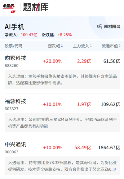 刚刚，豆包引爆A股！消费电子20CM涨停潮，中兴直线封板131亿！资金为何如此兴奋？