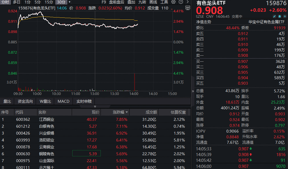 ETF盘中资讯 | “有色牛”延续！有色龙头ETF（159876）再涨2.5%，江西铜业、白银有色带头猛攻