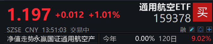 我国低空经济迎来爆发式增长！通用航空ETF(159378)冲击3连涨