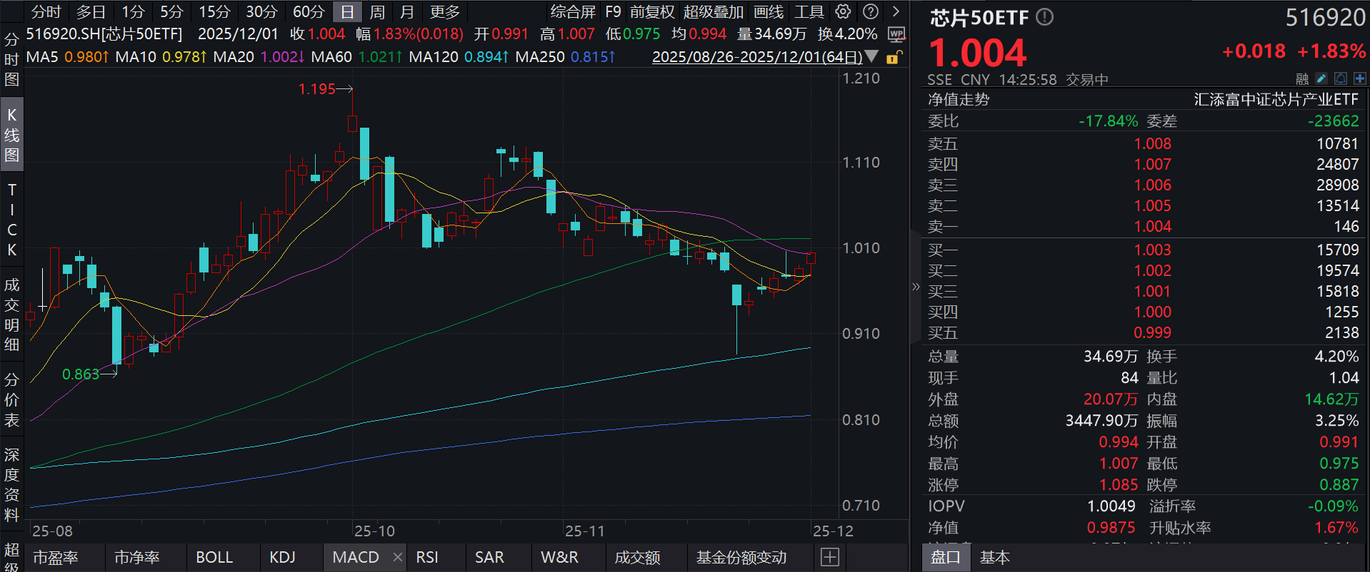 存储芯片午后拉升，兆易创新涨超5%，国产GPU龙头寒武纪涨近3%，芯片50ETF(516920)走强涨近2%，机构：存储景气度上行，缺芯潮持续演绎！