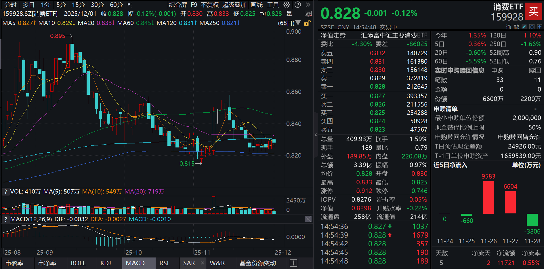 茅台股东会释放稳健信号！消费ETF(159928)微跌，资金再度青睐！港股通消费50ETF(159268)飘红！