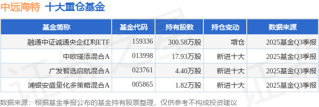 12月1日中远海特涨5.19%，融通中证诚通央企红利ETF基金重仓该股