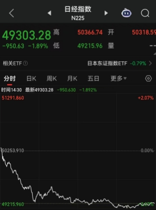 突发！日经225指数一度大跌千余点，跌破50000点大关，日本上演股债“双杀”，日本央行行长释放出强烈加息信号