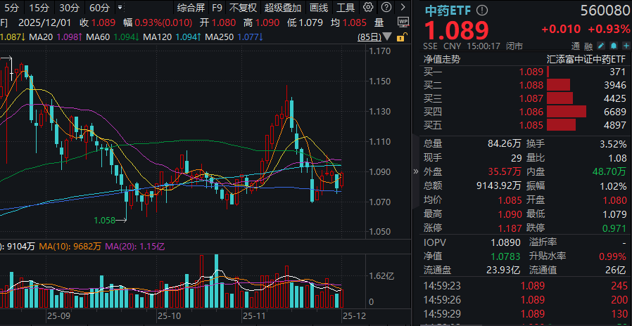 流感进入高峰期，抗流感中药销量大增！以岭药业中药创新药首发！规模领先的中药ETF(560080)放量收涨近1%，最新单日“吸金”超2400万！