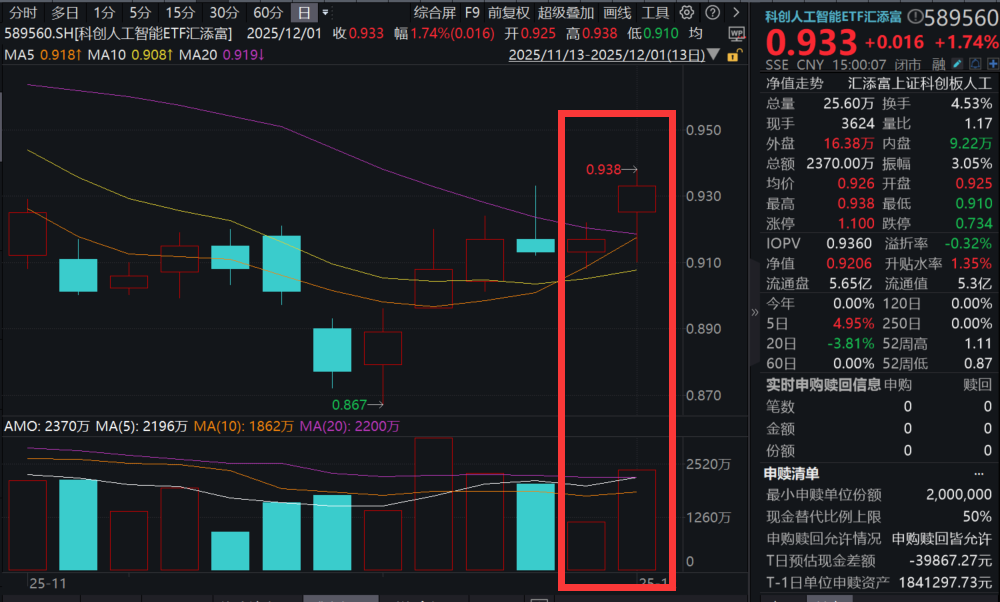 “人工智能+”产业生态大会重磅开幕！豆包发布手机AI助手，乐鑫科技涨超8%，科创人工智能ETF汇添富(589560)放量大涨1.74%